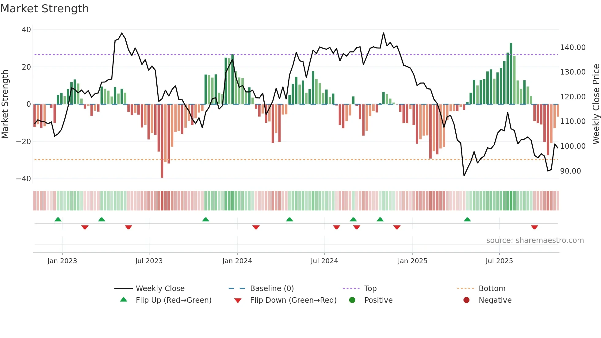CHDN weekly Market Strength chart