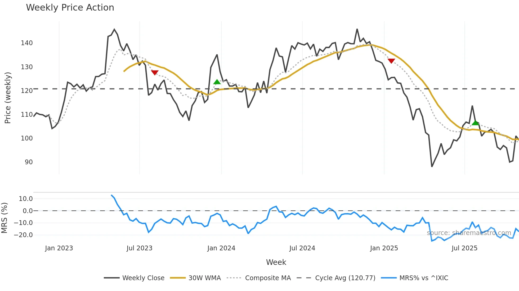 CHDN weekly Price Action chart, closing 2025-10-31