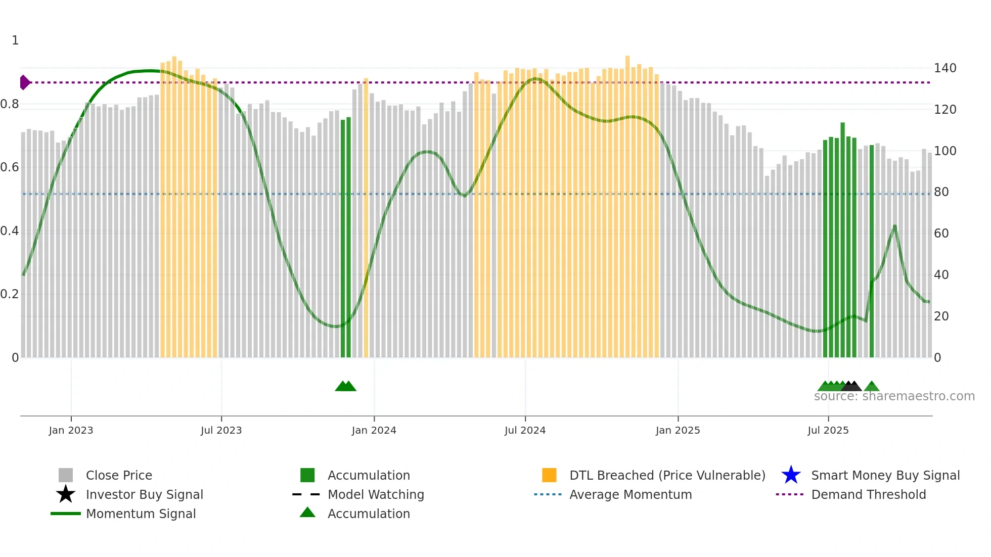 CHDN weekly Smart Money chart