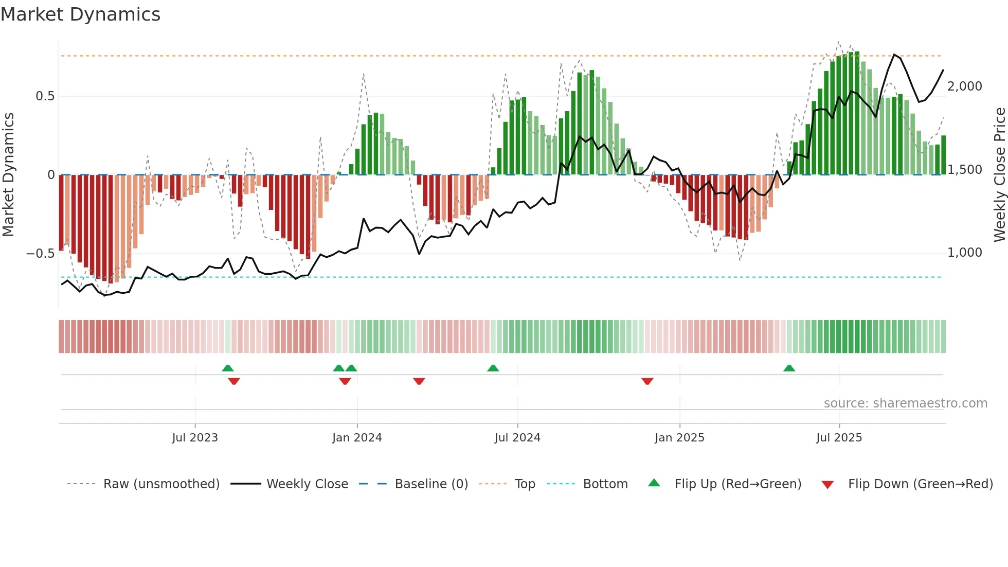 FIEMIND weekly Market Dynamics chart