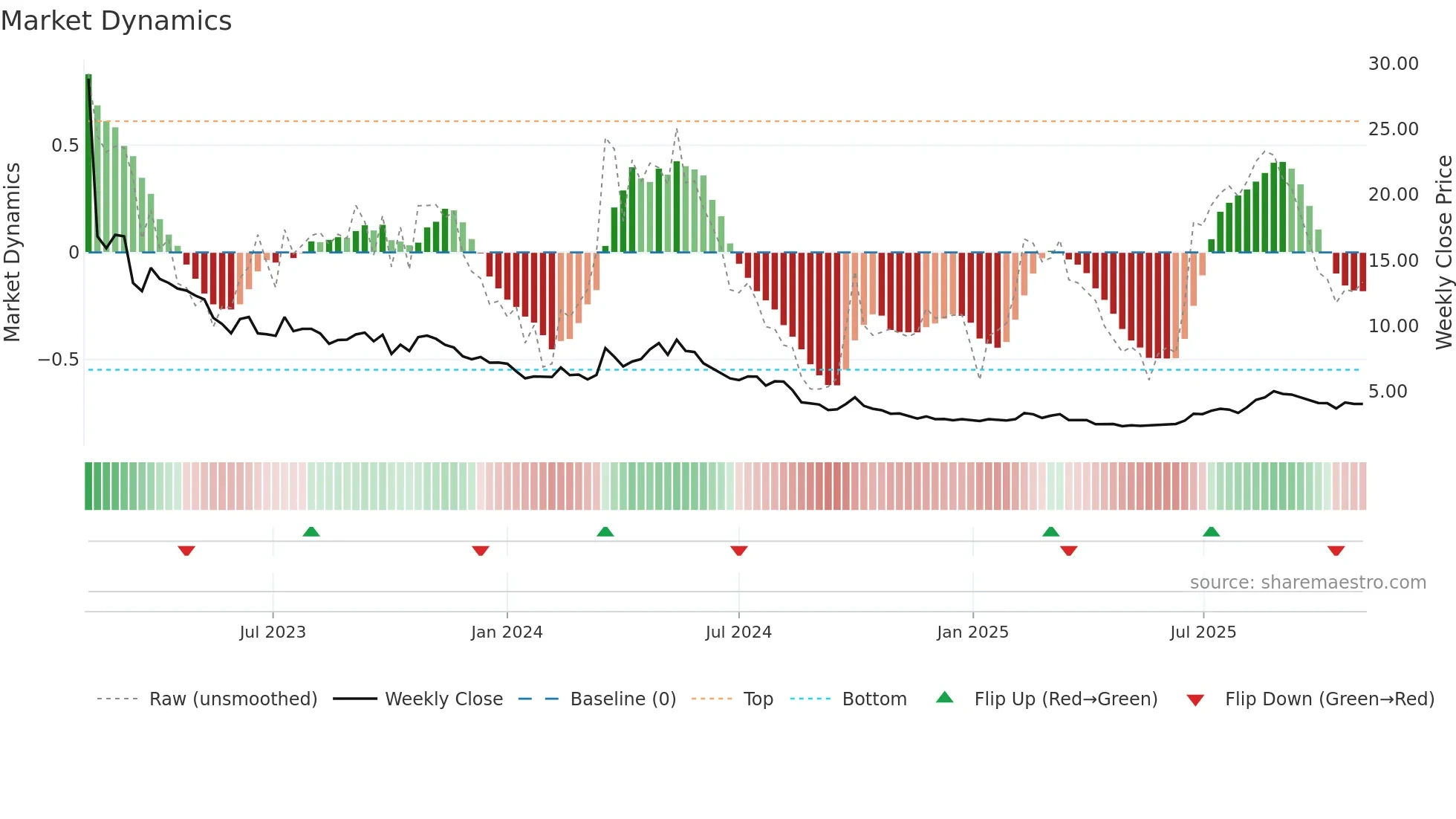 9857 weekly Market Dynamics chart