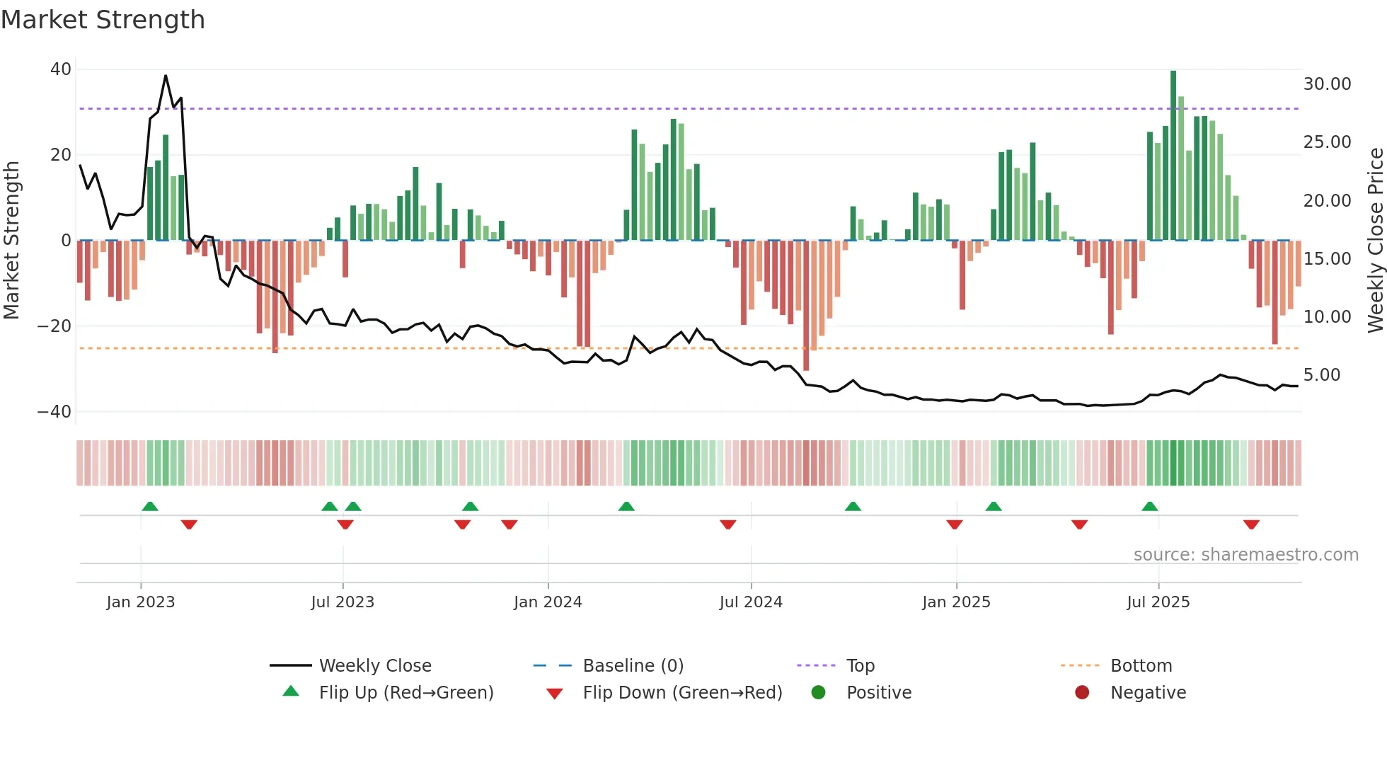 9857 weekly Market Strength chart