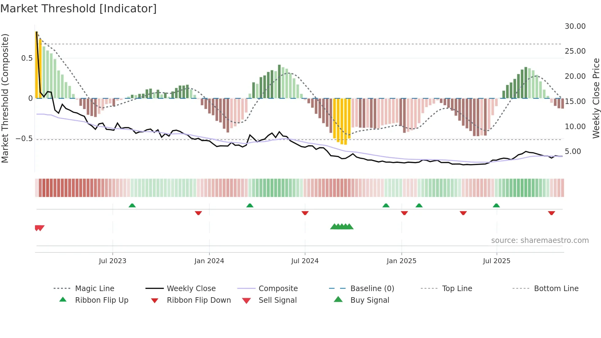 9857 weekly Market Threshold chart