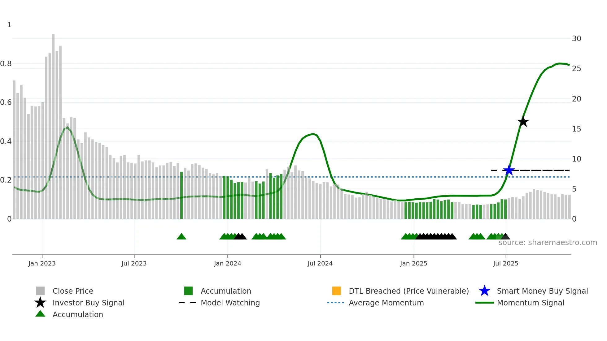 9857 weekly Smart Money chart