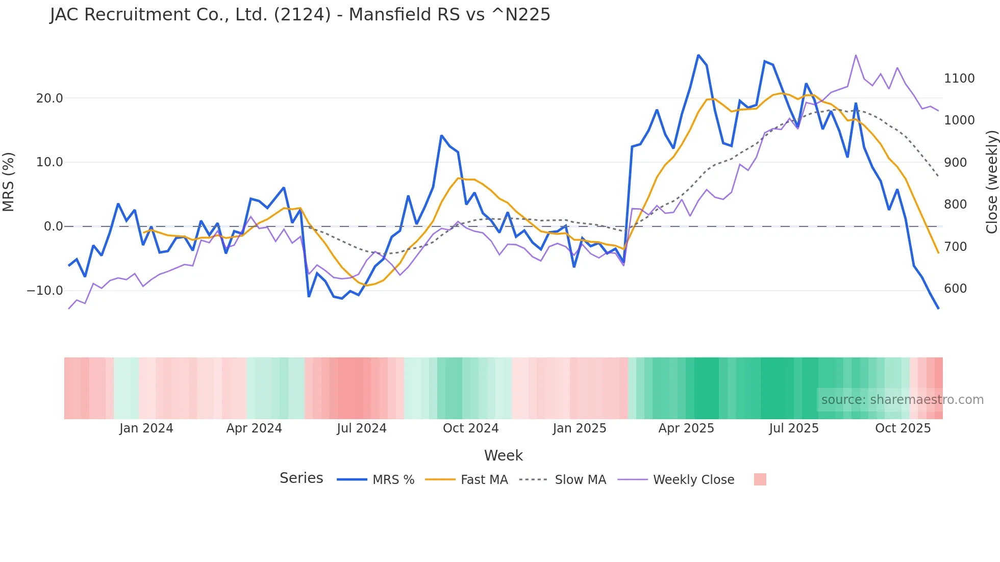 2124 Mansfield Relative Strength chart