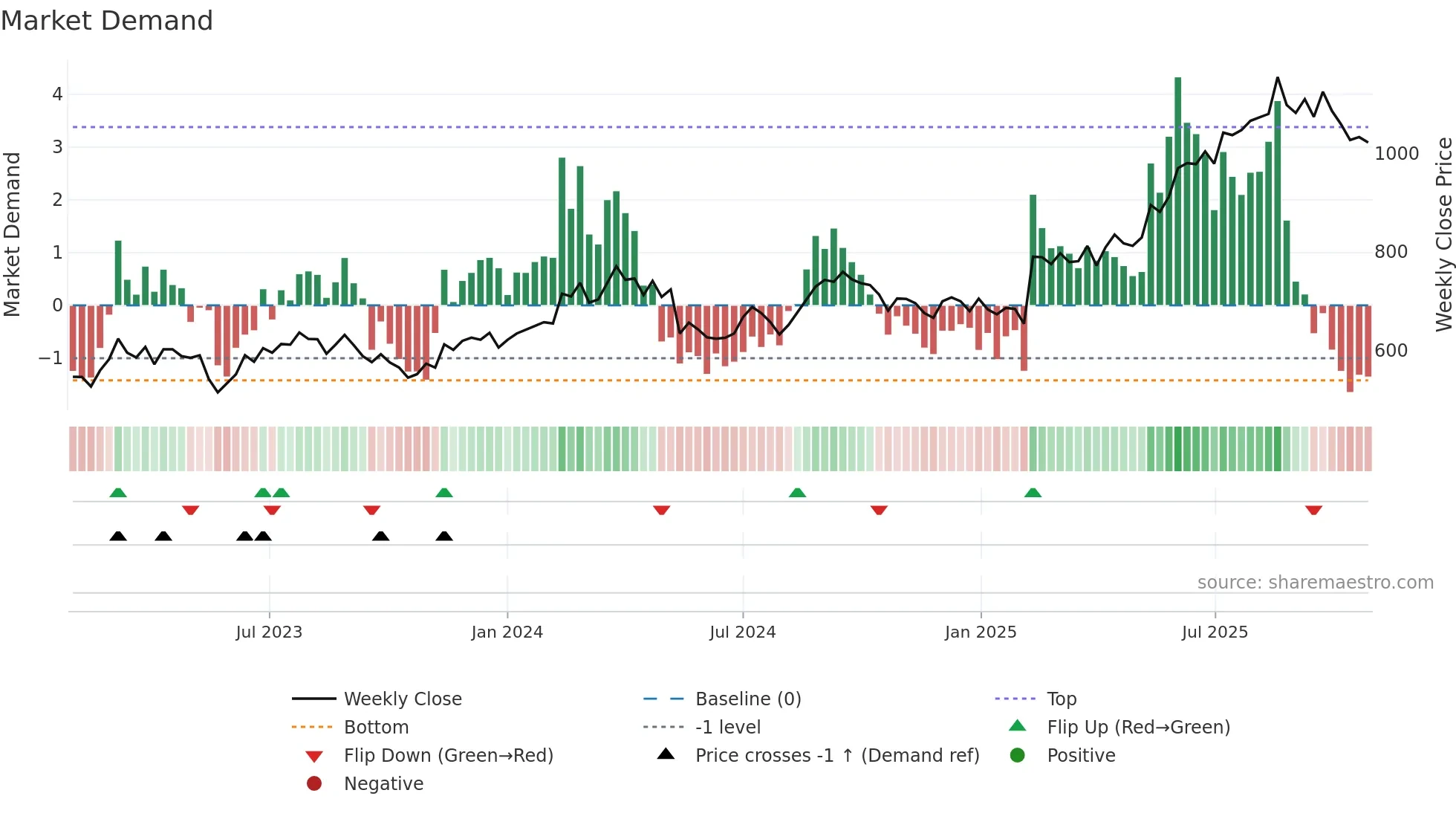 2124 weekly Market Demand chart