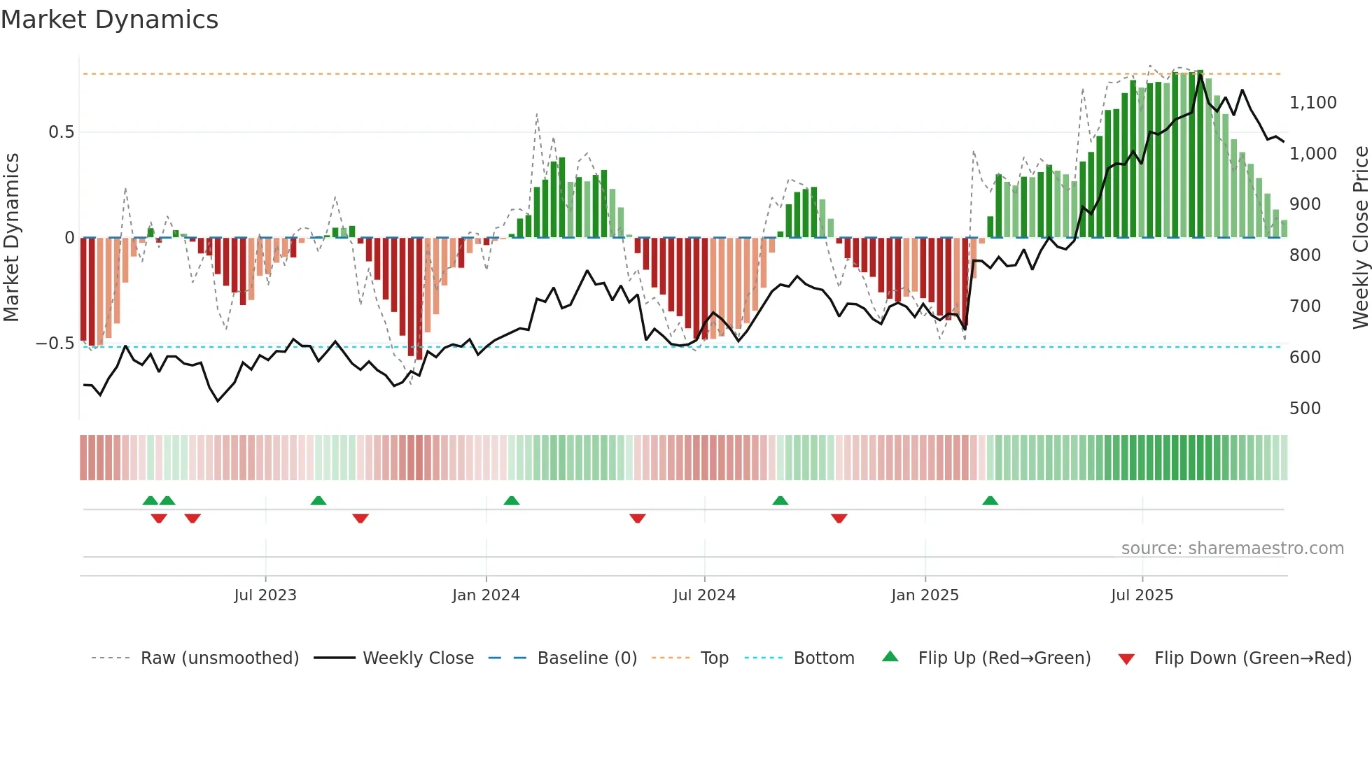 2124 weekly Market Dynamics chart