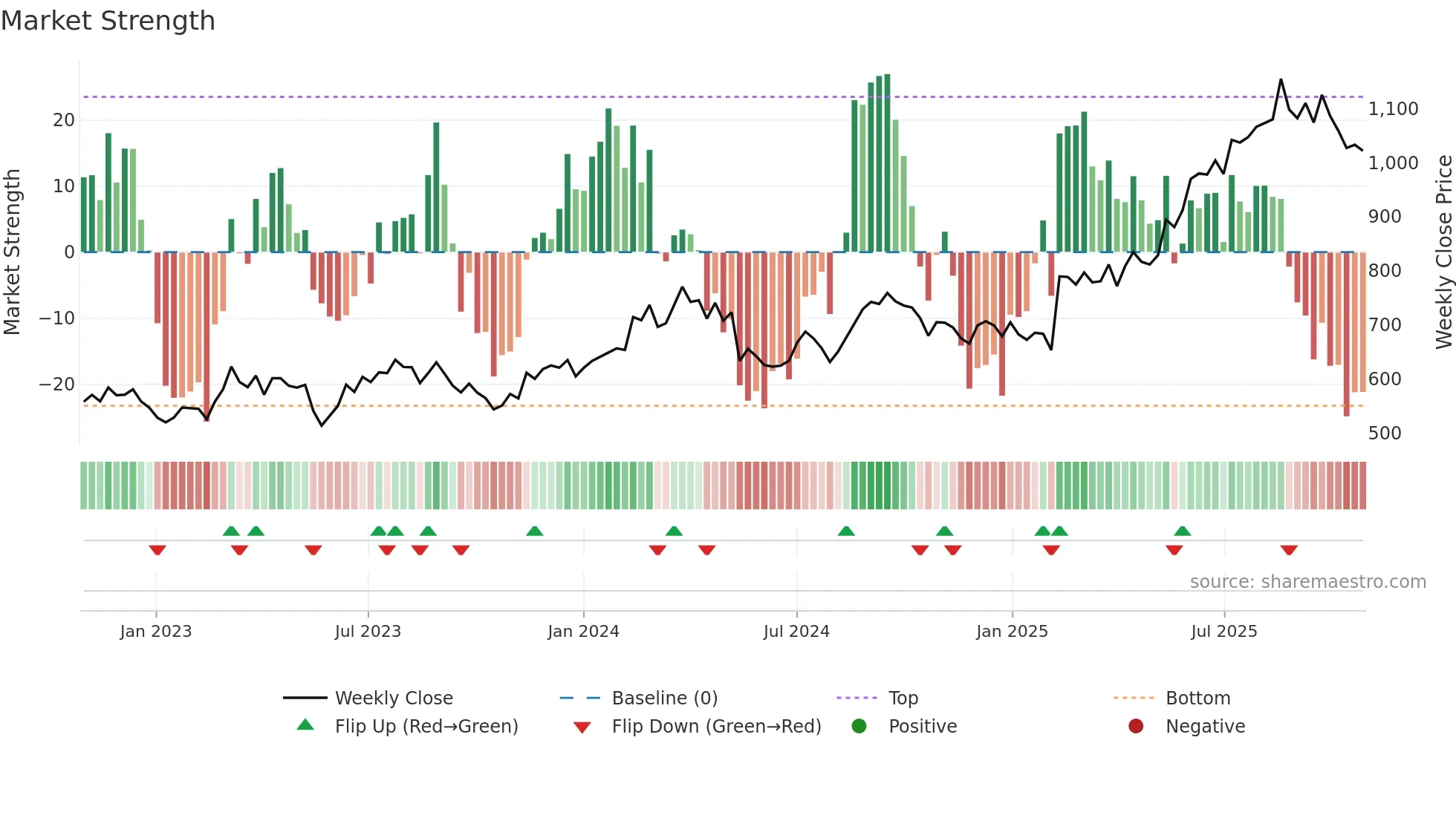 2124 weekly Market Strength chart