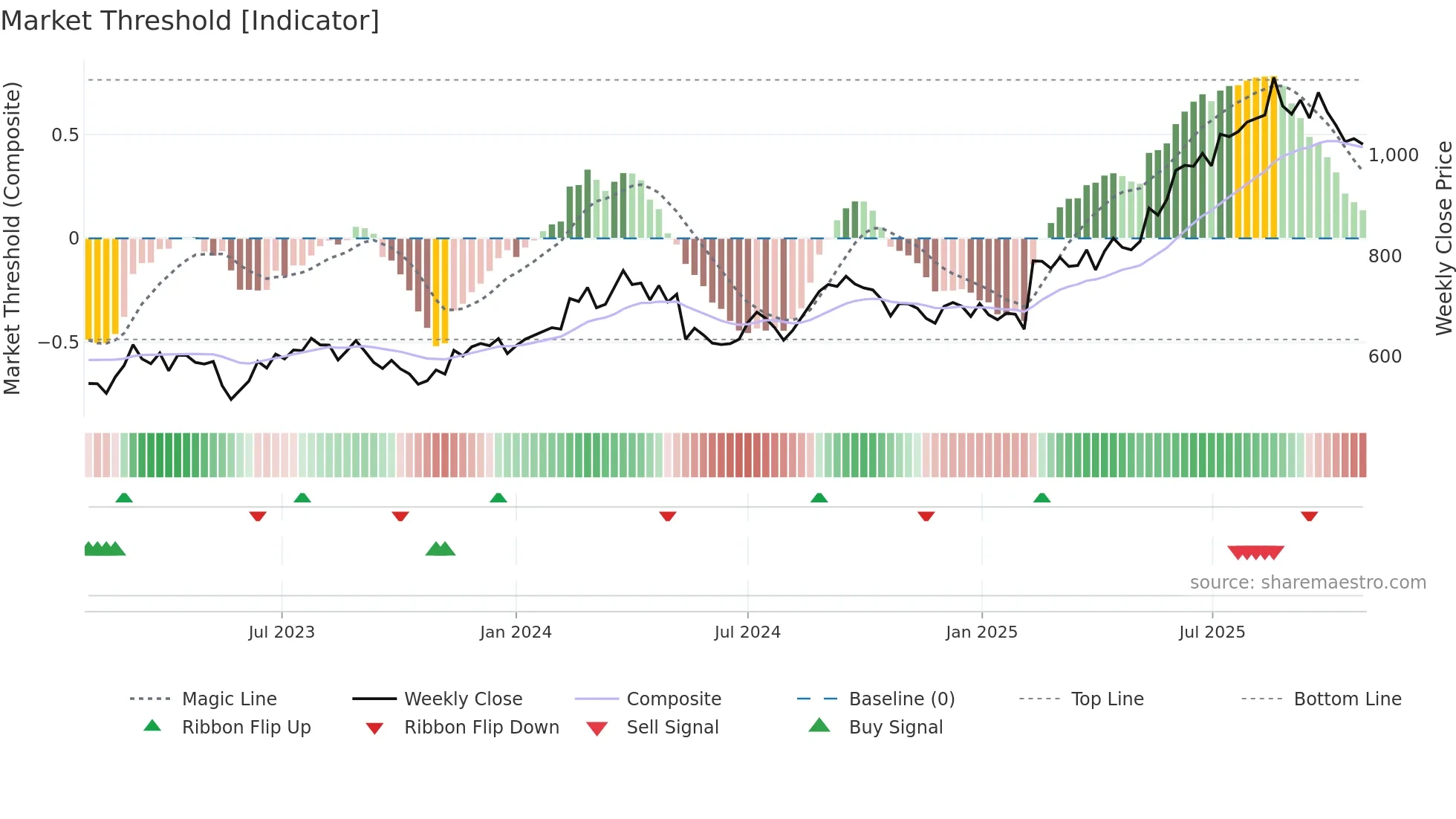 2124 weekly Market Threshold chart