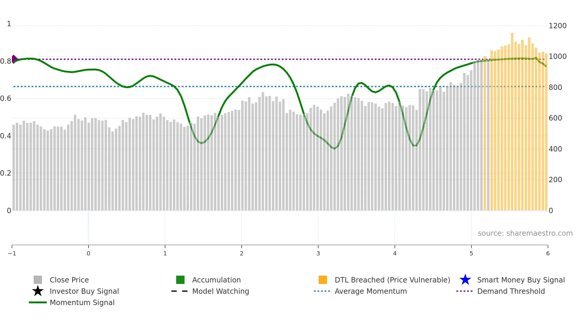 2124 weekly Smart Money chart