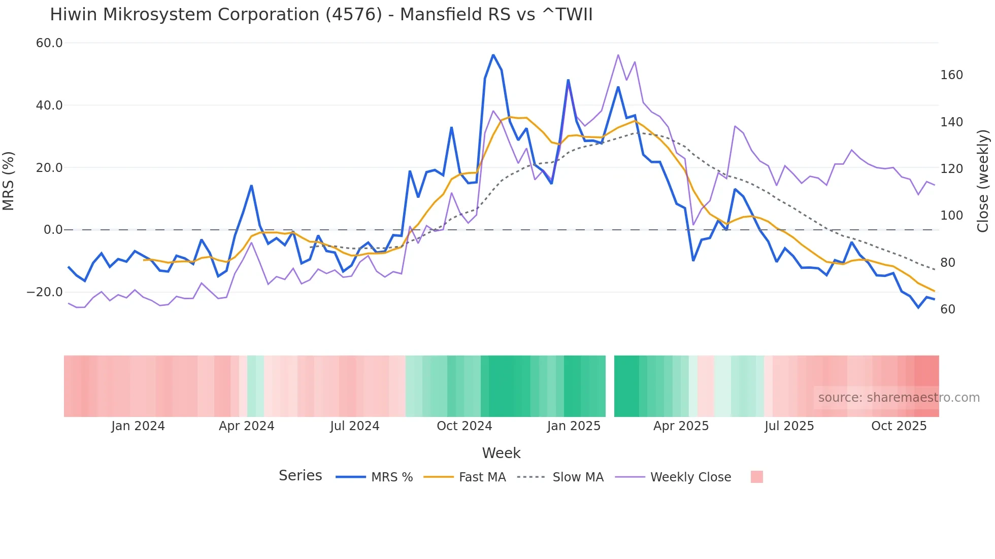 4576 Mansfield Relative Strength chart