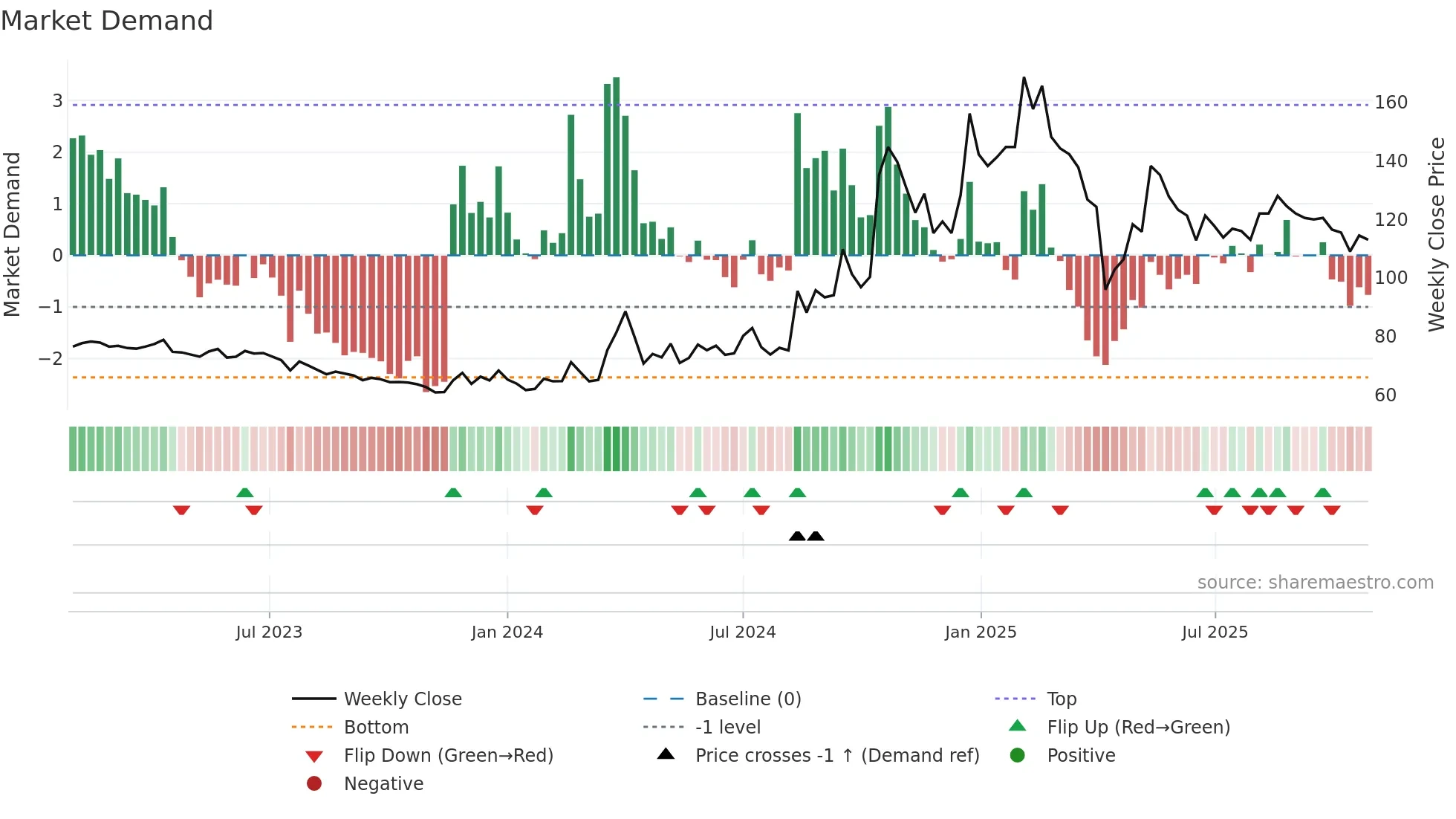 4576 weekly Market Demand chart
