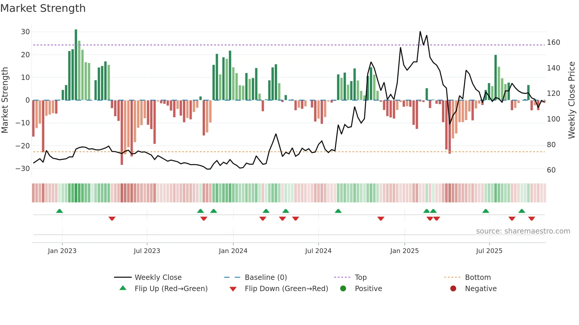 4576 weekly Market Strength chart