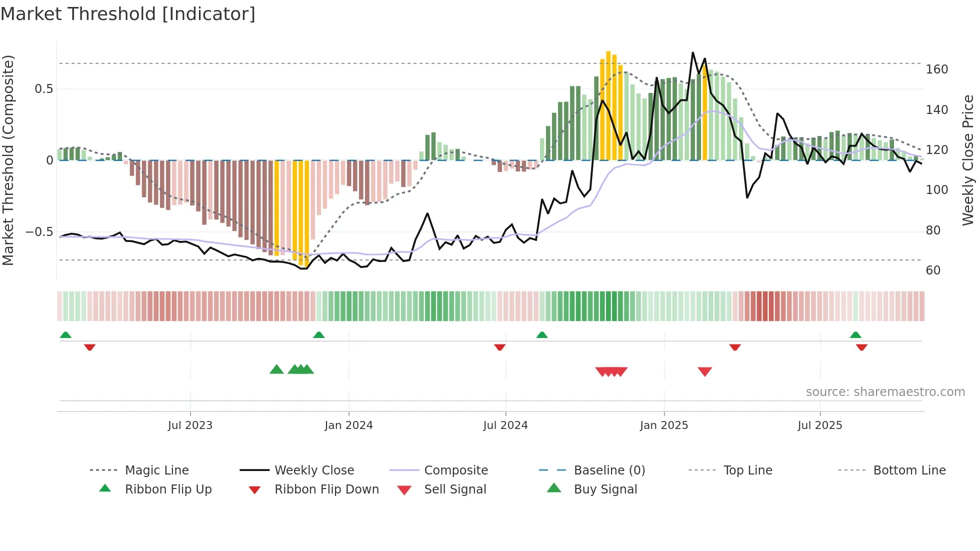 4576 weekly Market Threshold chart