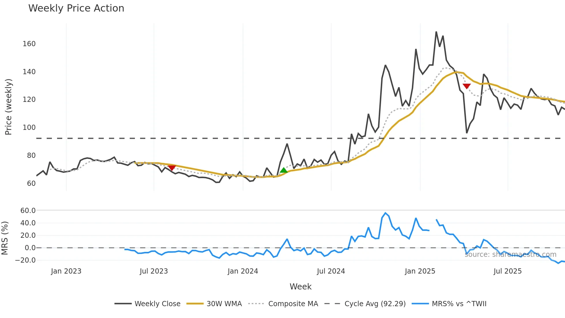 4576 weekly Price Action chart, closing 2025-10-27