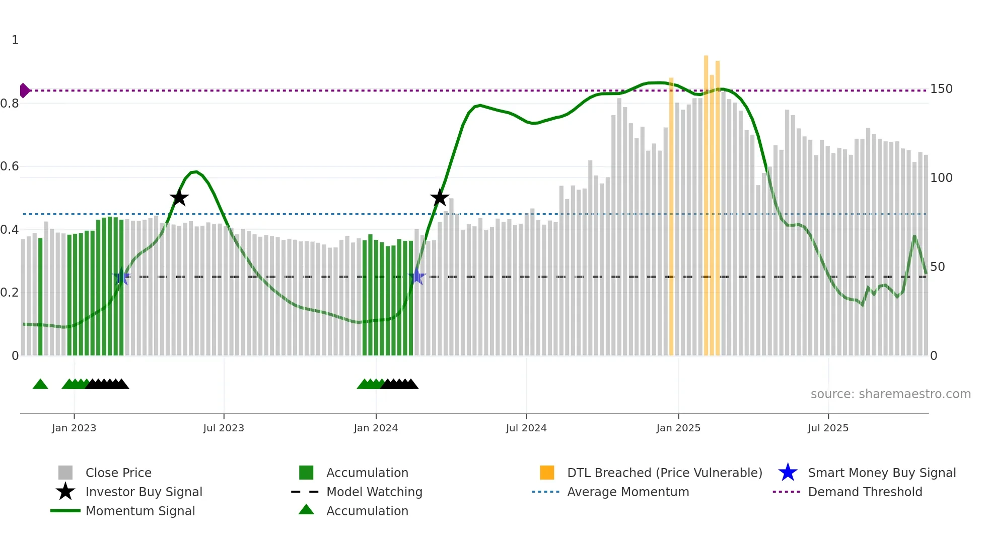 4576 weekly Smart Money chart