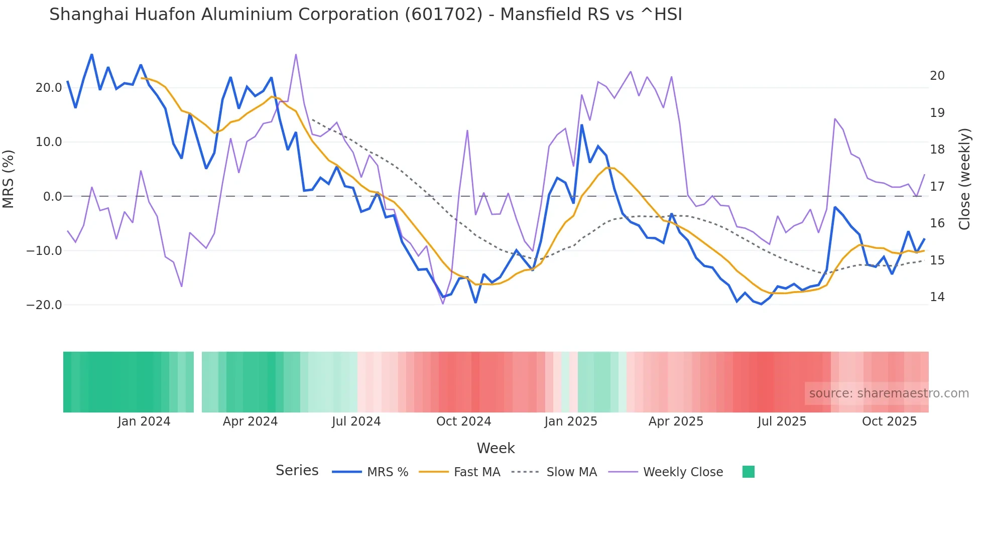 601702 Mansfield Relative Strength chart