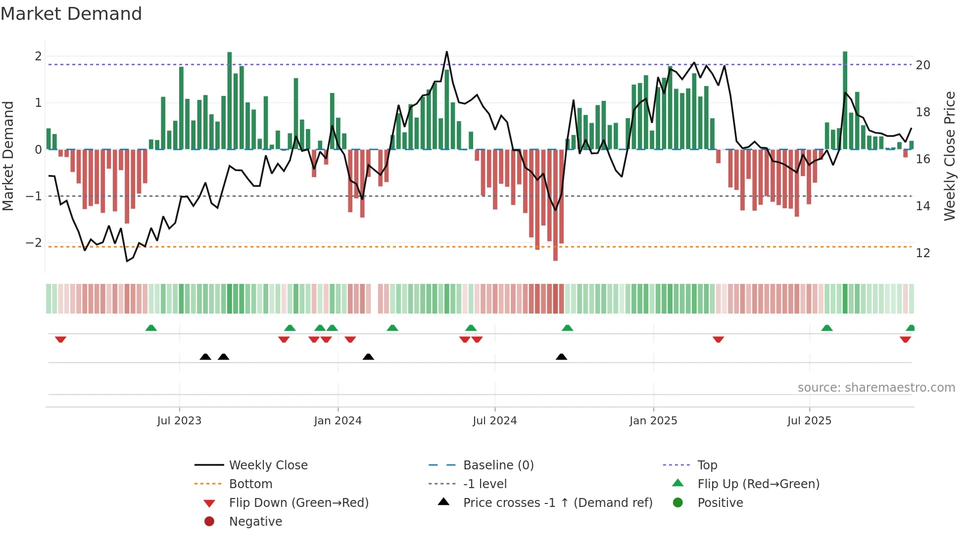 601702 weekly Market Demand chart