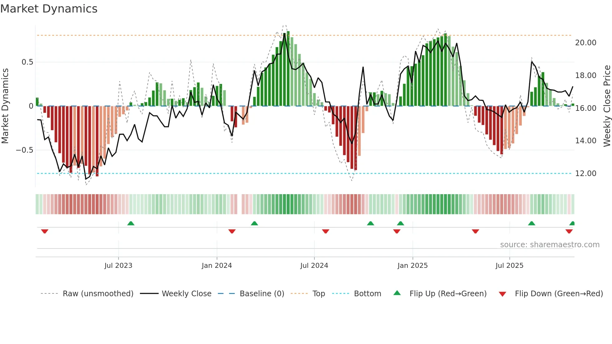601702 weekly Market Dynamics chart