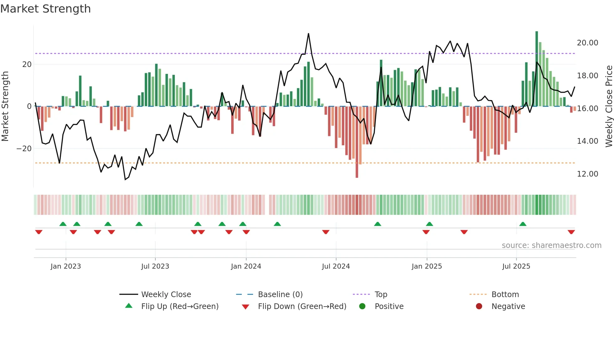 601702 weekly Market Strength chart