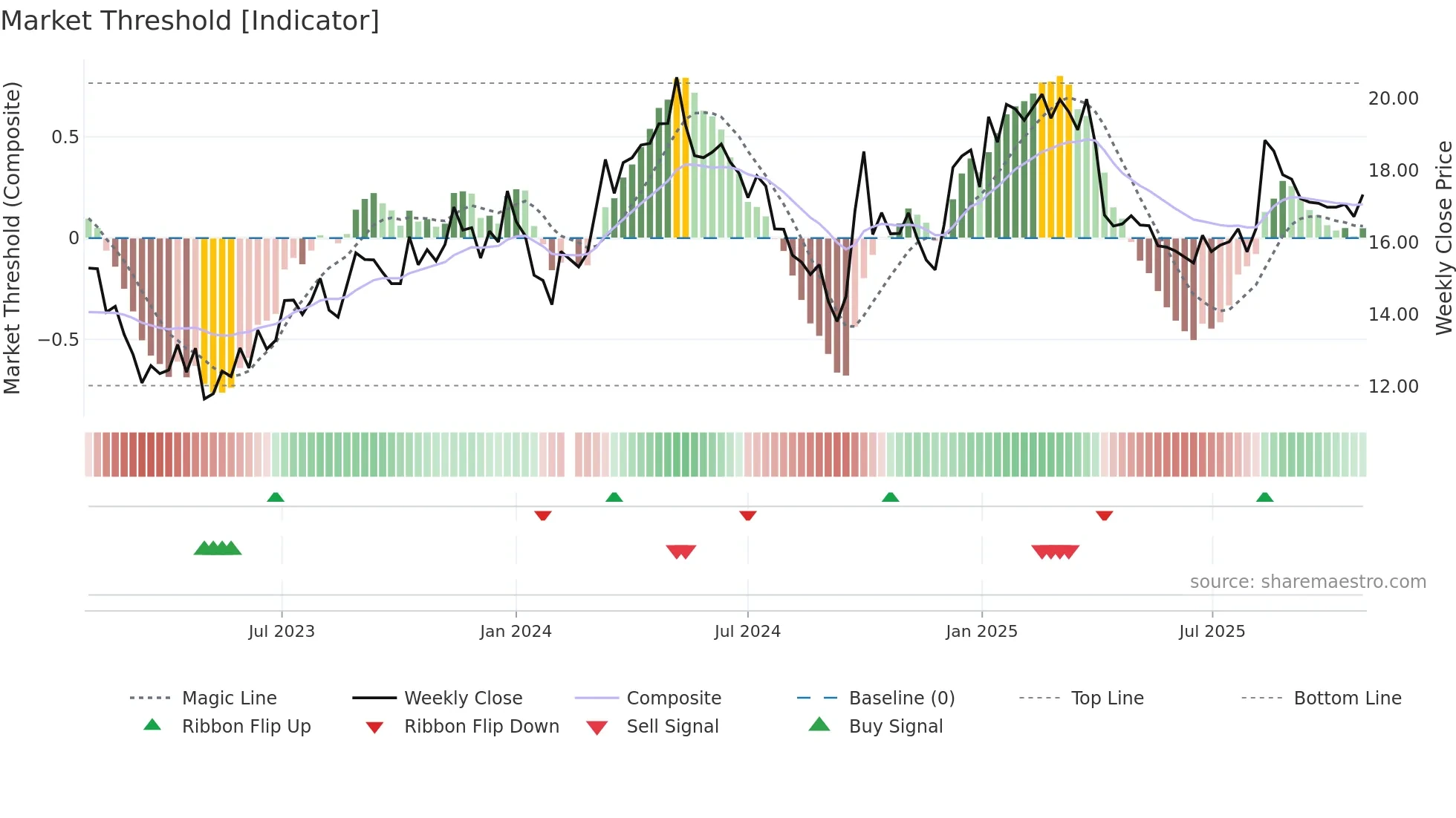 601702 weekly Market Threshold chart