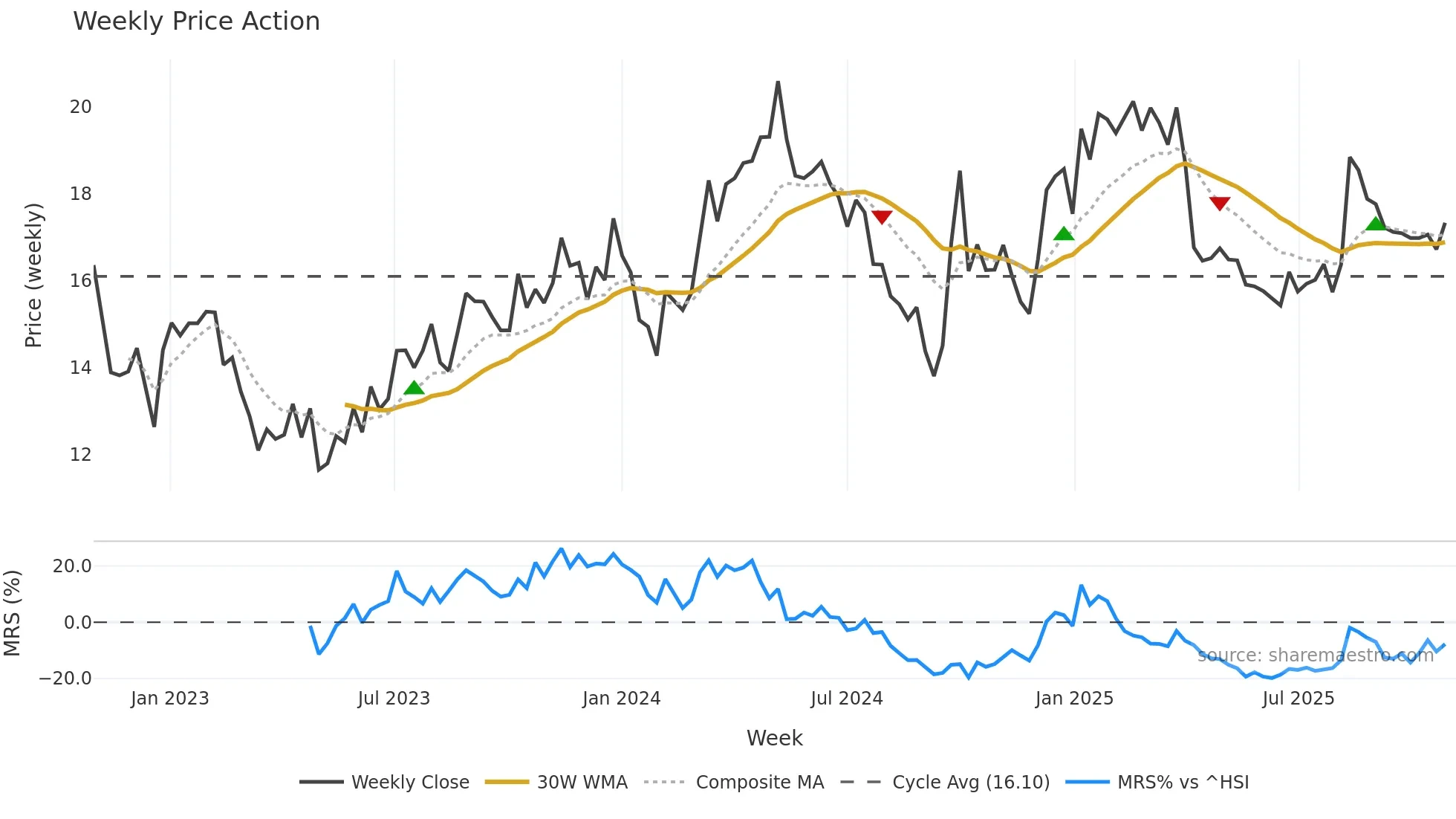 601702 weekly Price Action chart, closing 2025-10-27