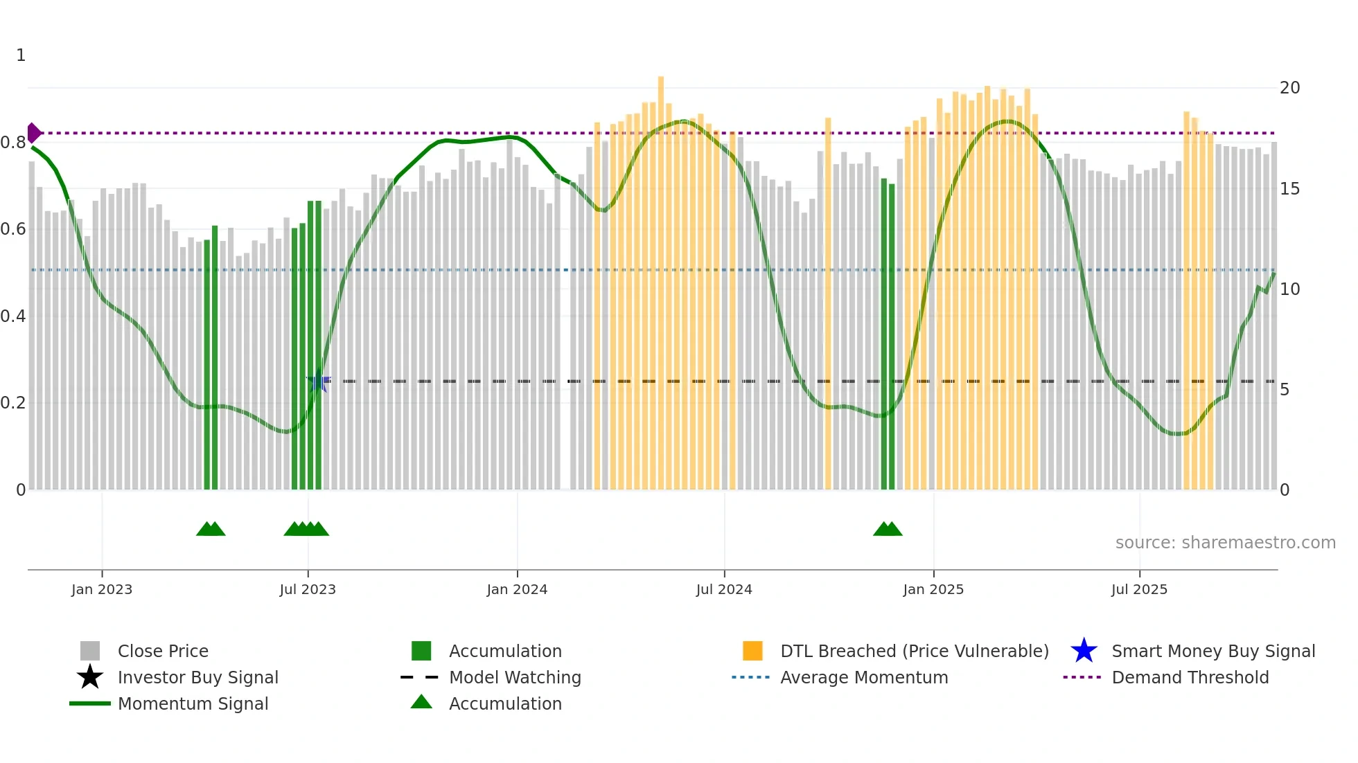 601702 weekly Smart Money chart