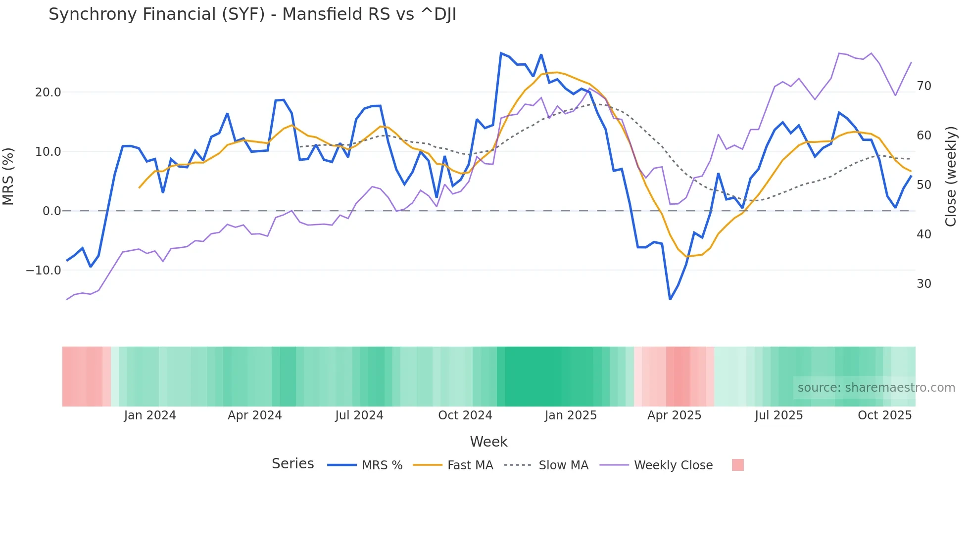 SYF Mansfield Relative Strength chart