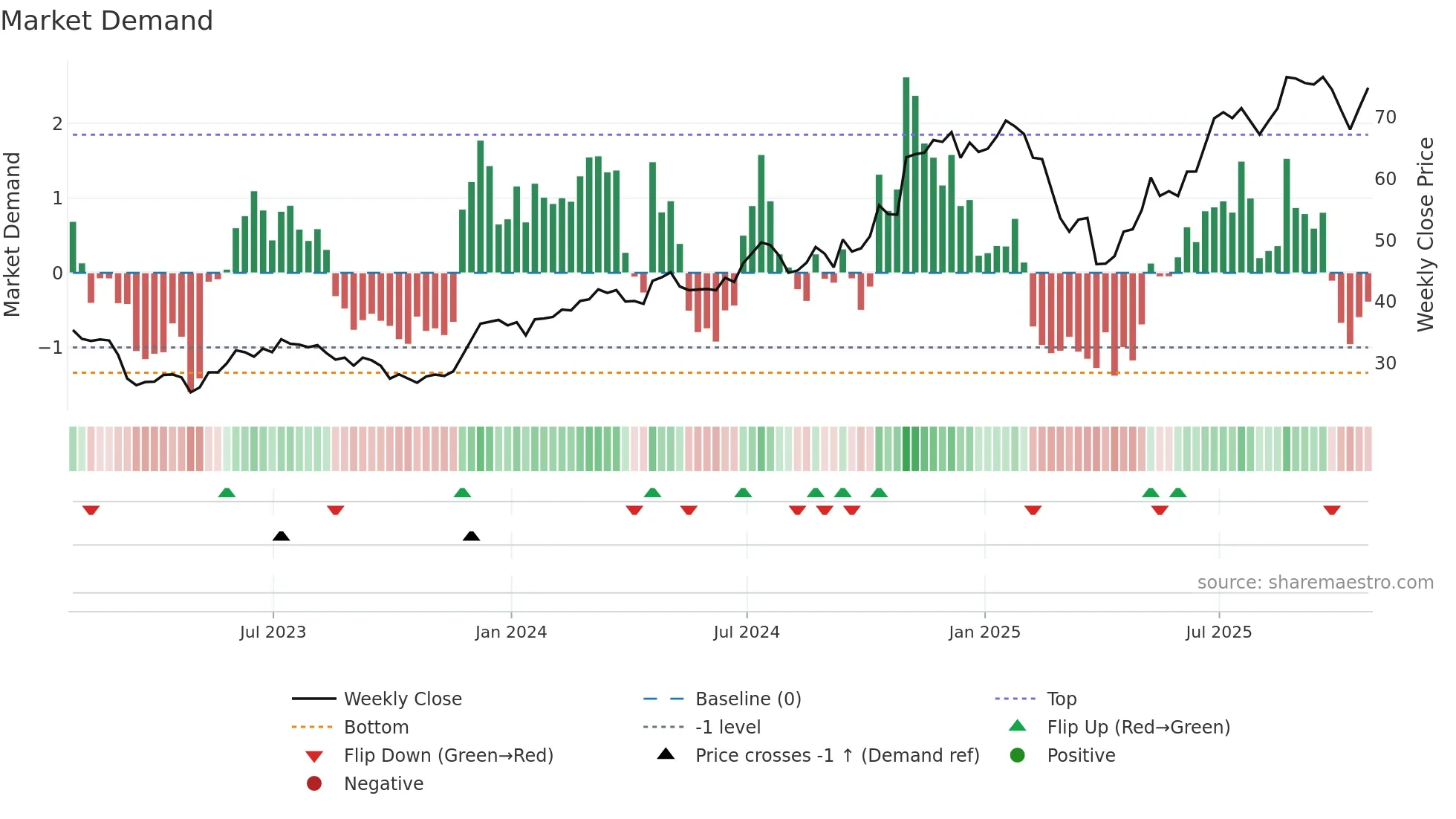 SYF weekly Market Demand chart