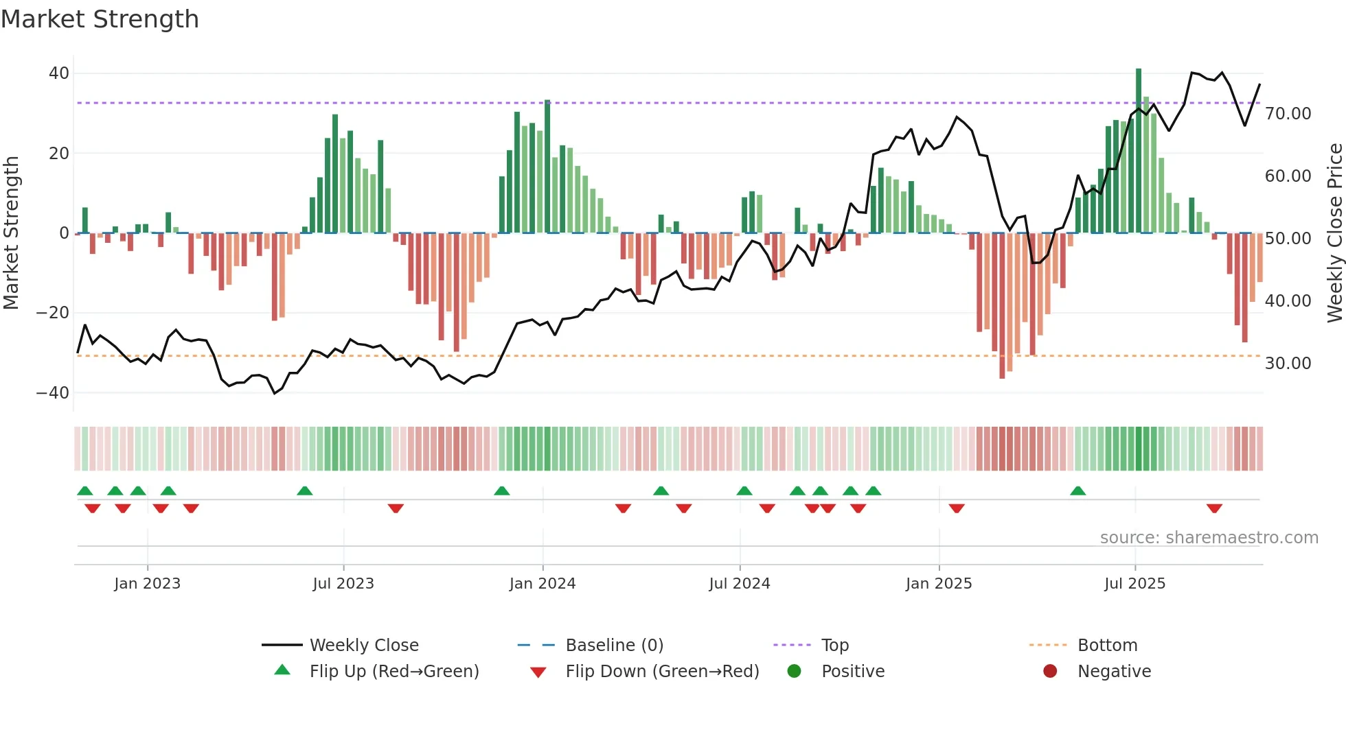 SYF weekly Market Strength chart