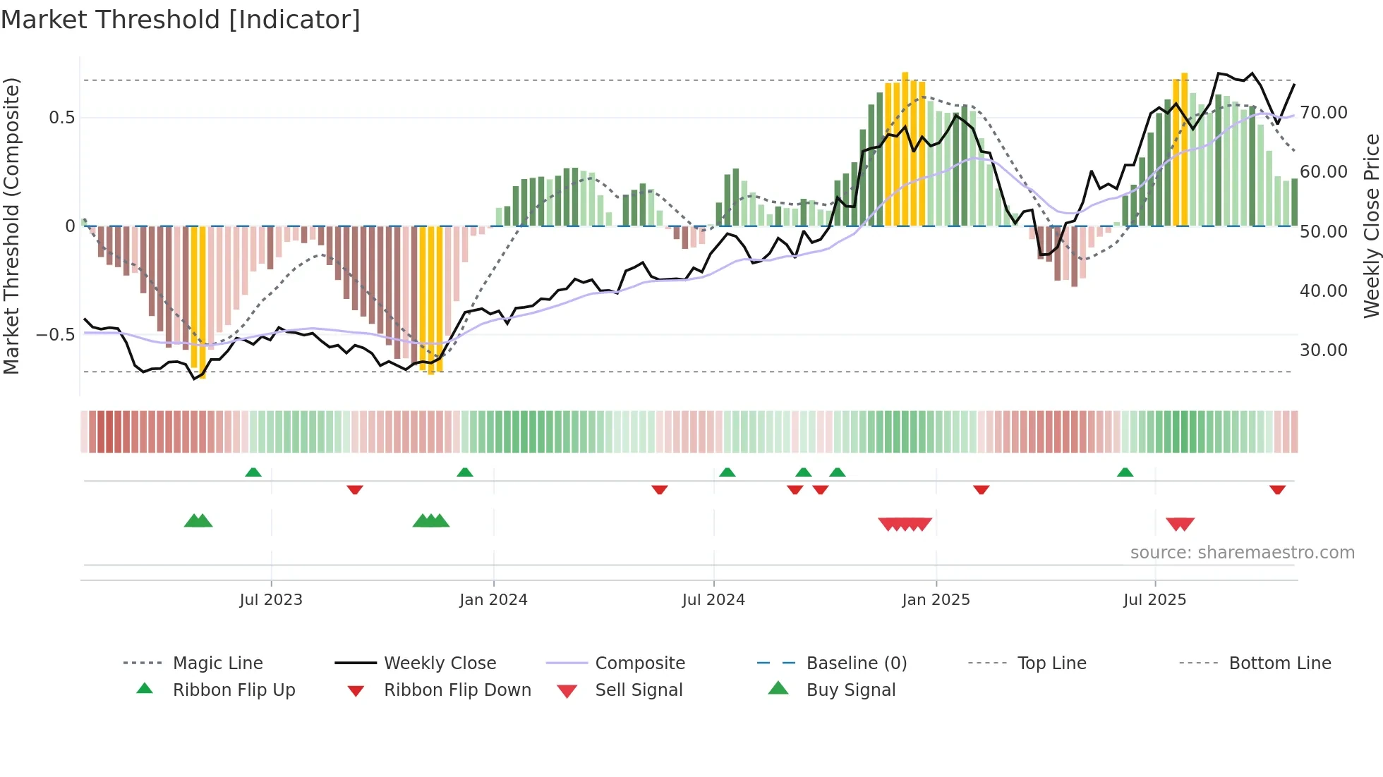 SYF weekly Market Threshold chart