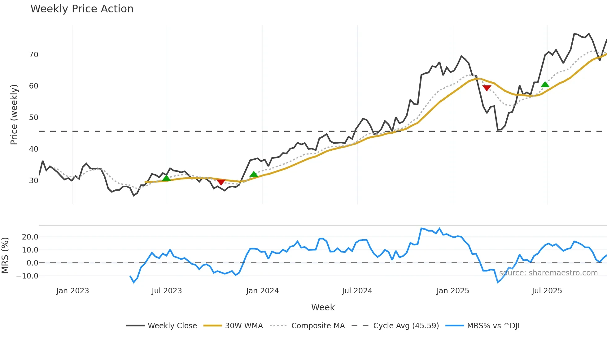 SYF weekly Price Action chart, closing 2025-10-24