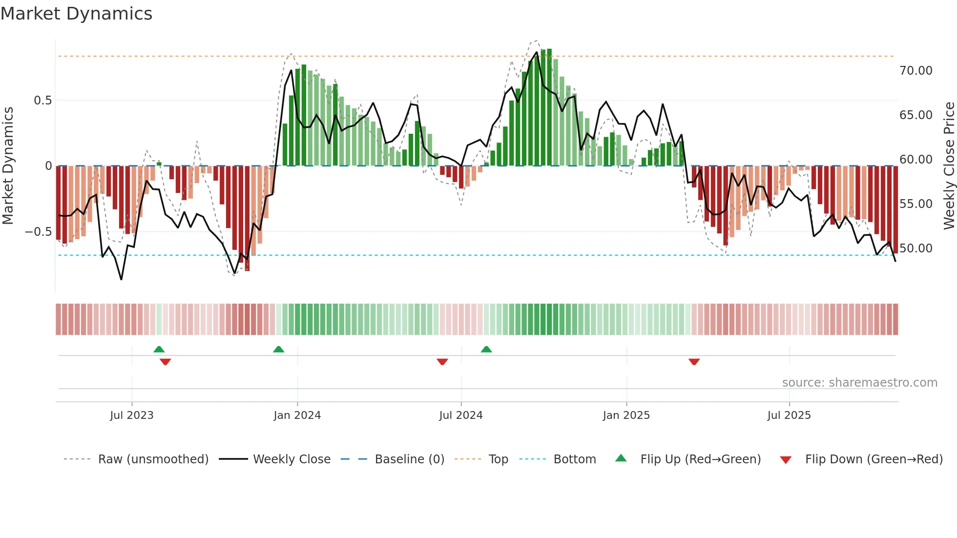 UHAL-B weekly Market Dynamics chart