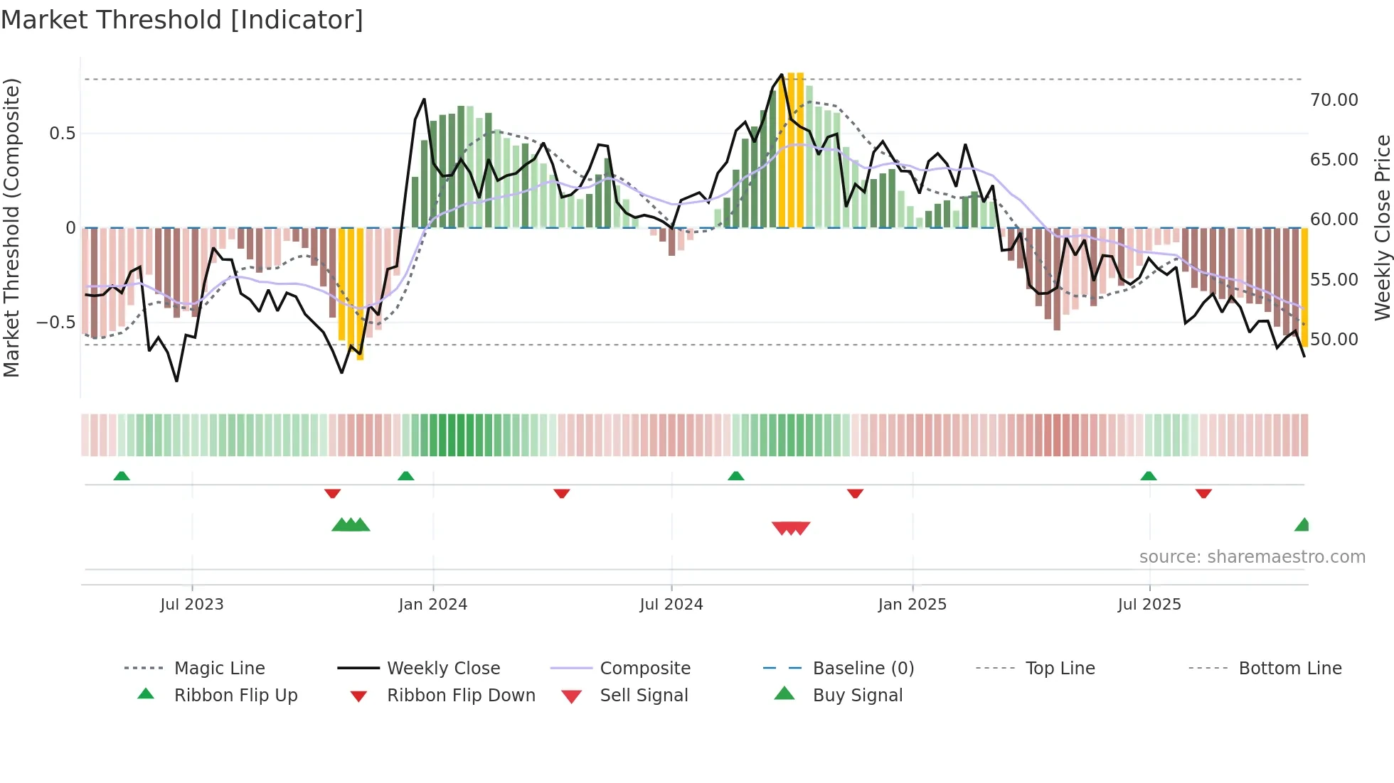 UHAL-B weekly Market Threshold chart