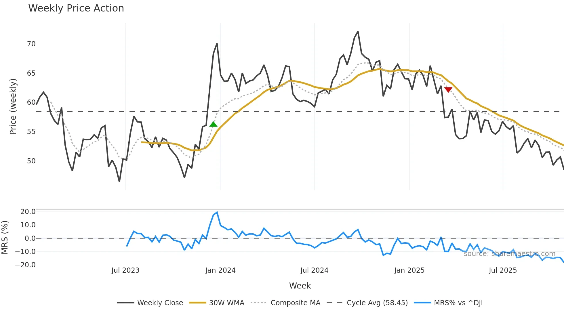 UHAL-B weekly Price Action chart, closing 2025-10-27