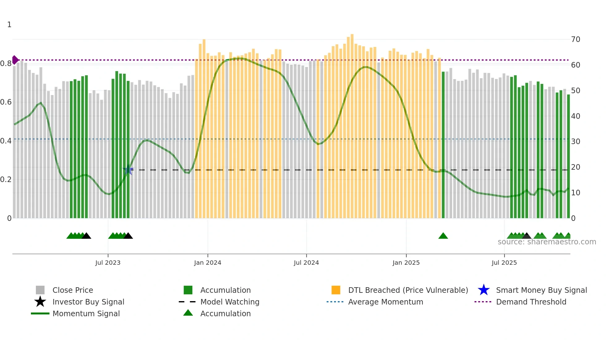 UHAL-B weekly Smart Money chart