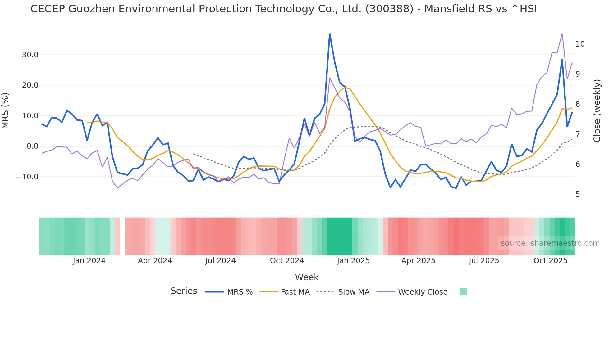 300388 Mansfield Relative Strength chart