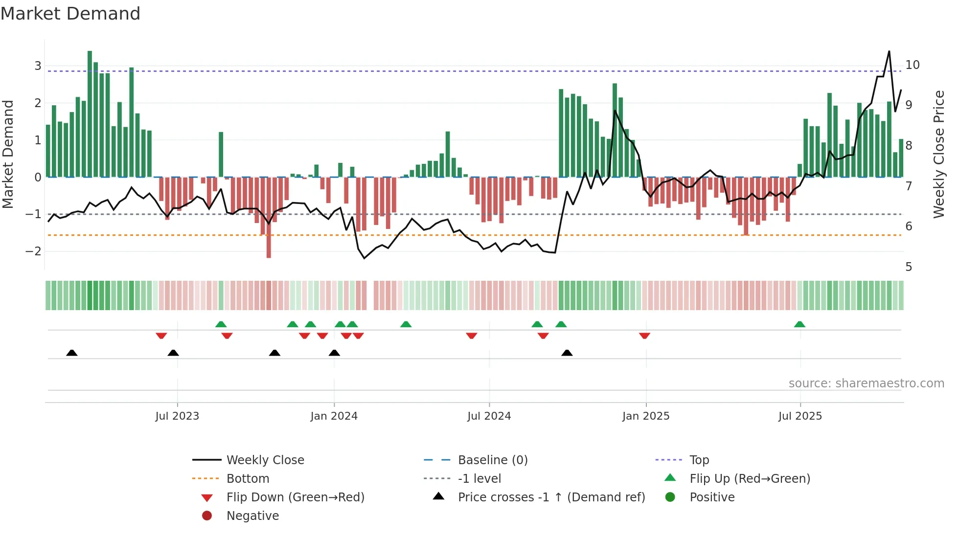 300388 weekly Market Demand chart