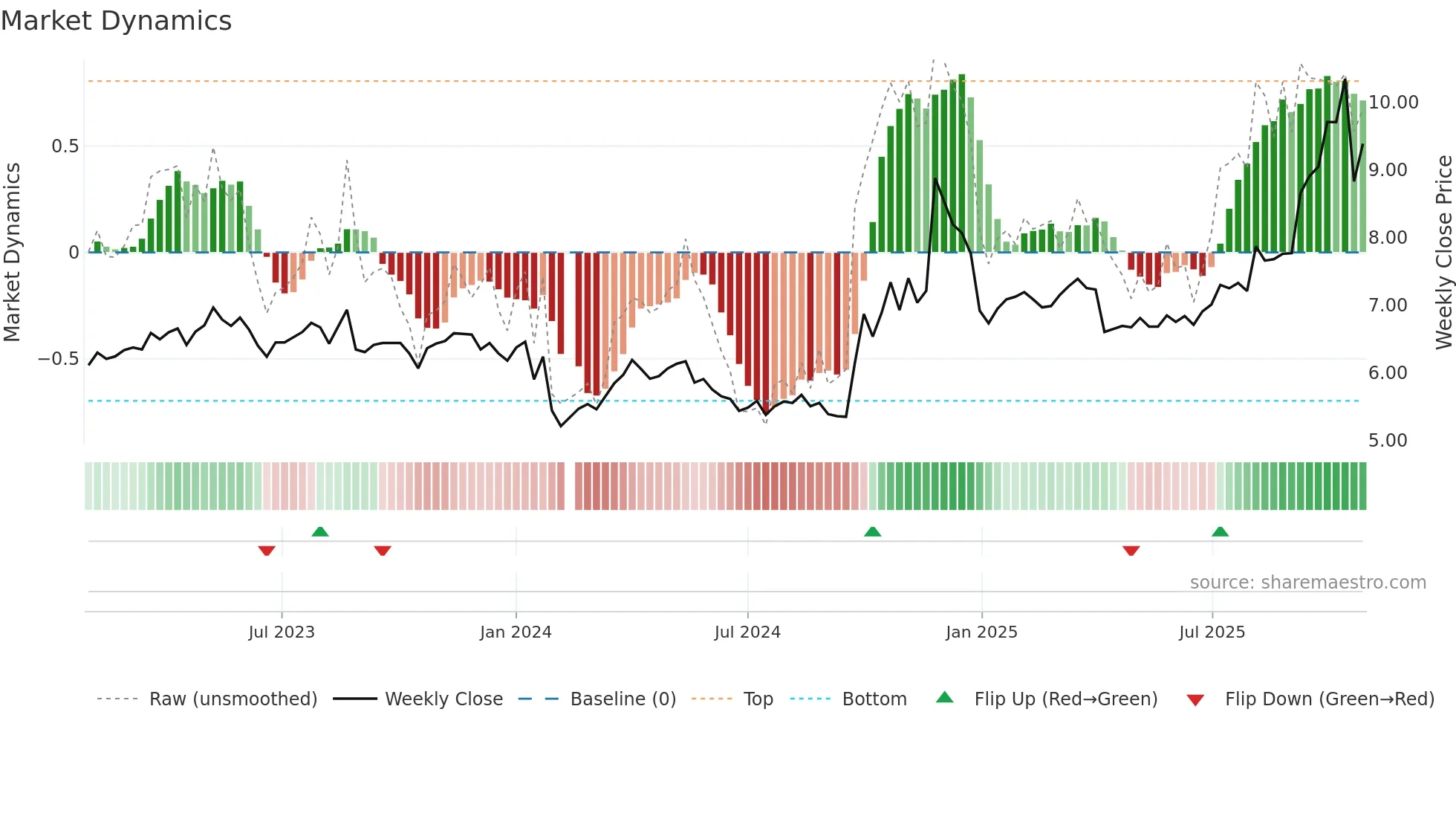 300388 weekly Market Dynamics chart