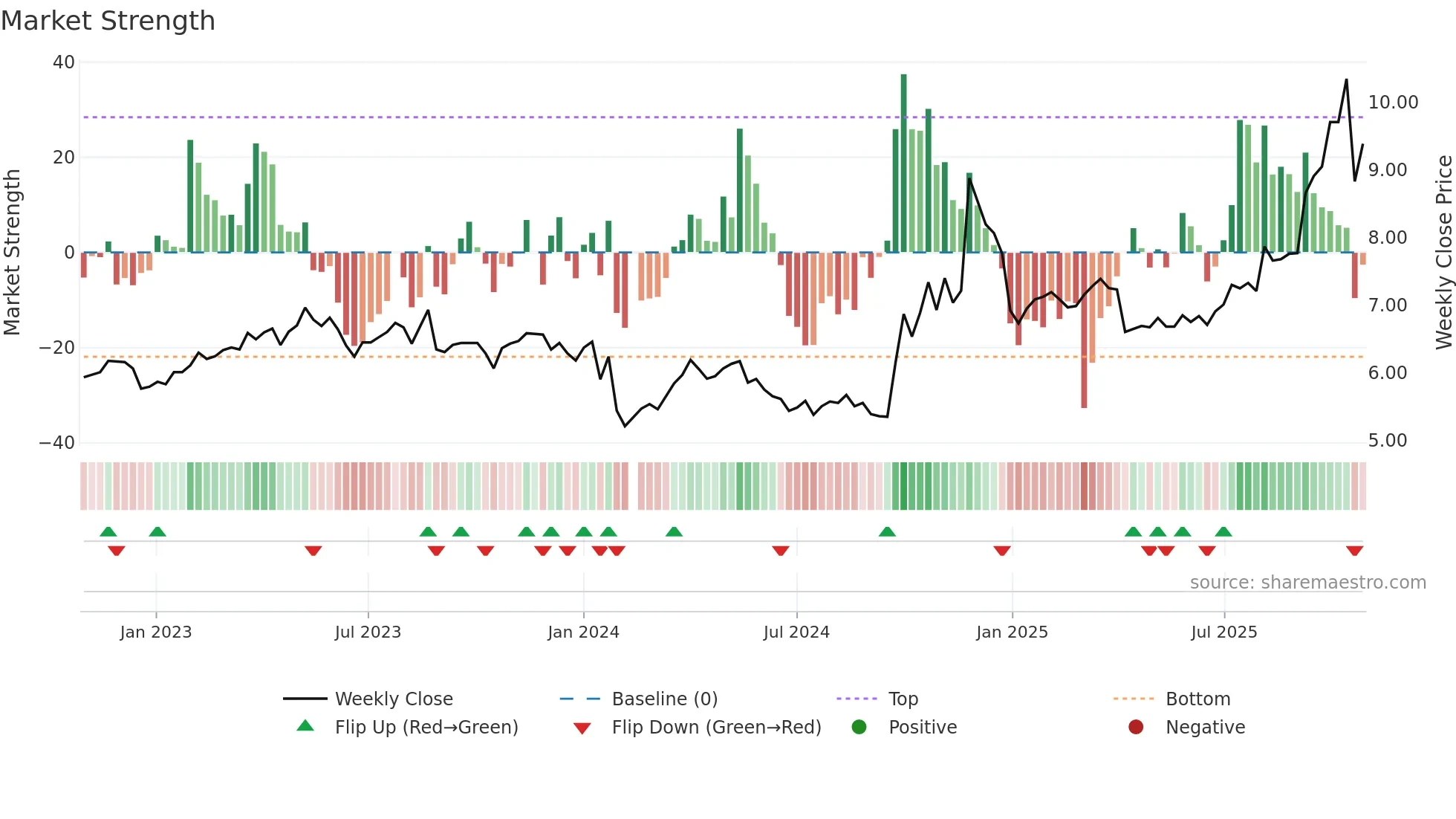300388 weekly Market Strength chart