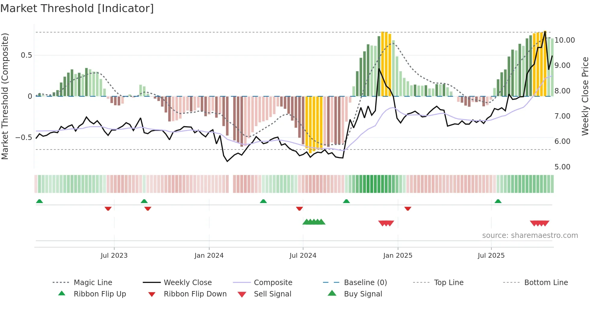 300388 weekly Market Threshold chart