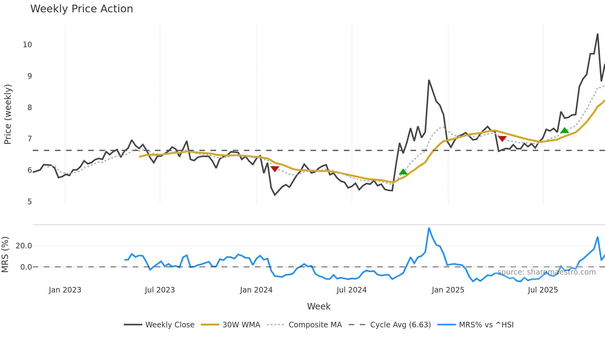 300388 weekly Price Action chart, closing 2025-10-27
