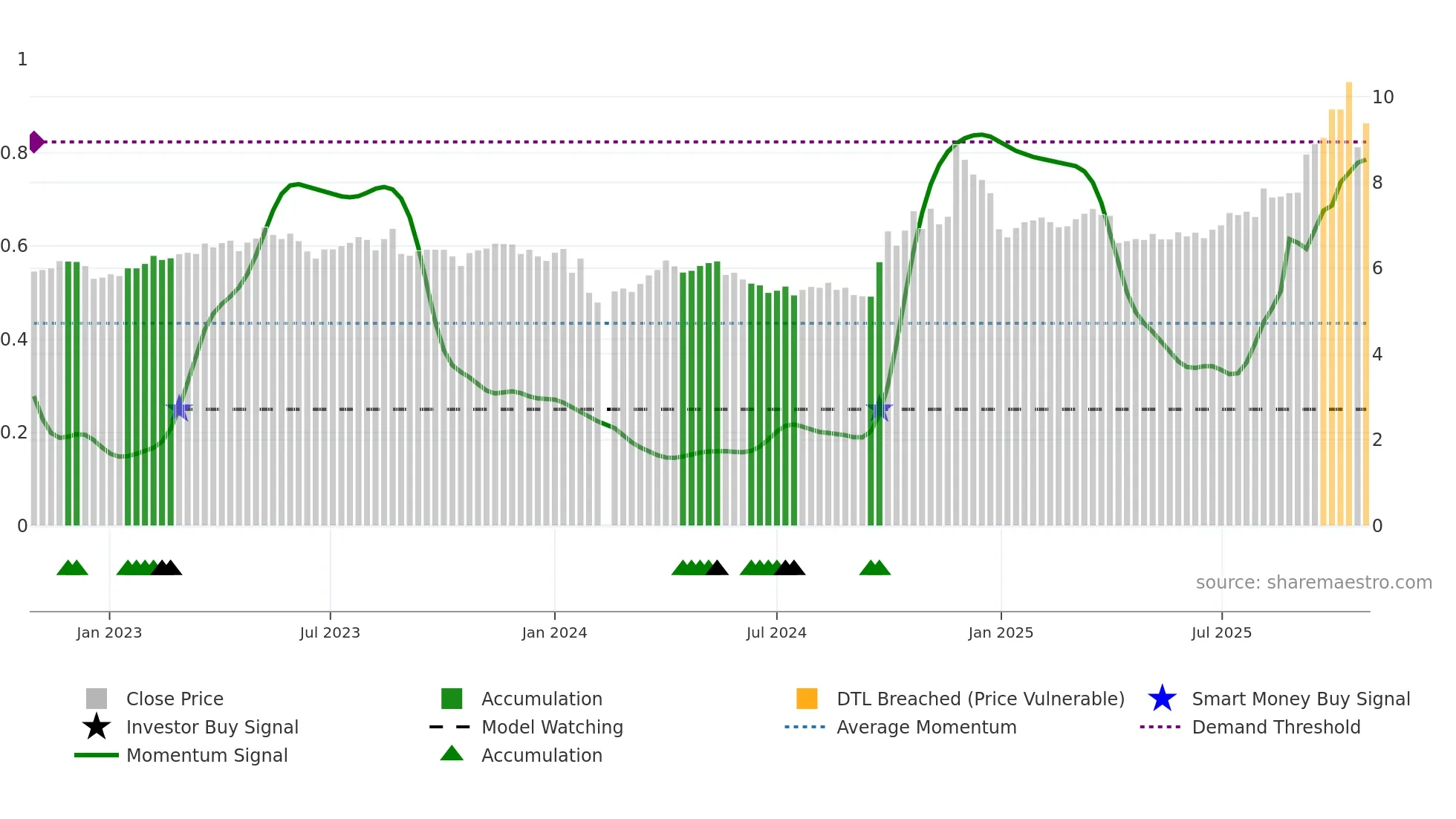 300388 weekly Smart Money chart