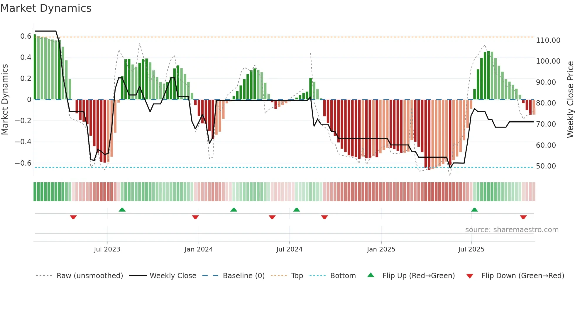 MINDPOOL weekly Market Dynamics chart