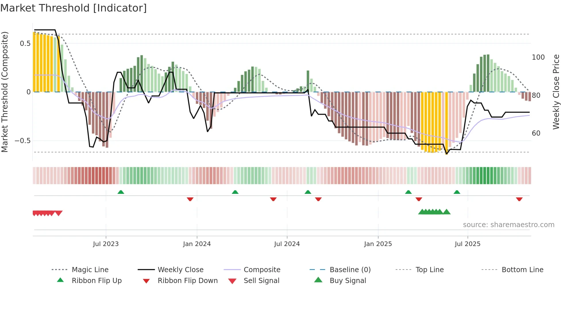 MINDPOOL weekly Market Threshold chart