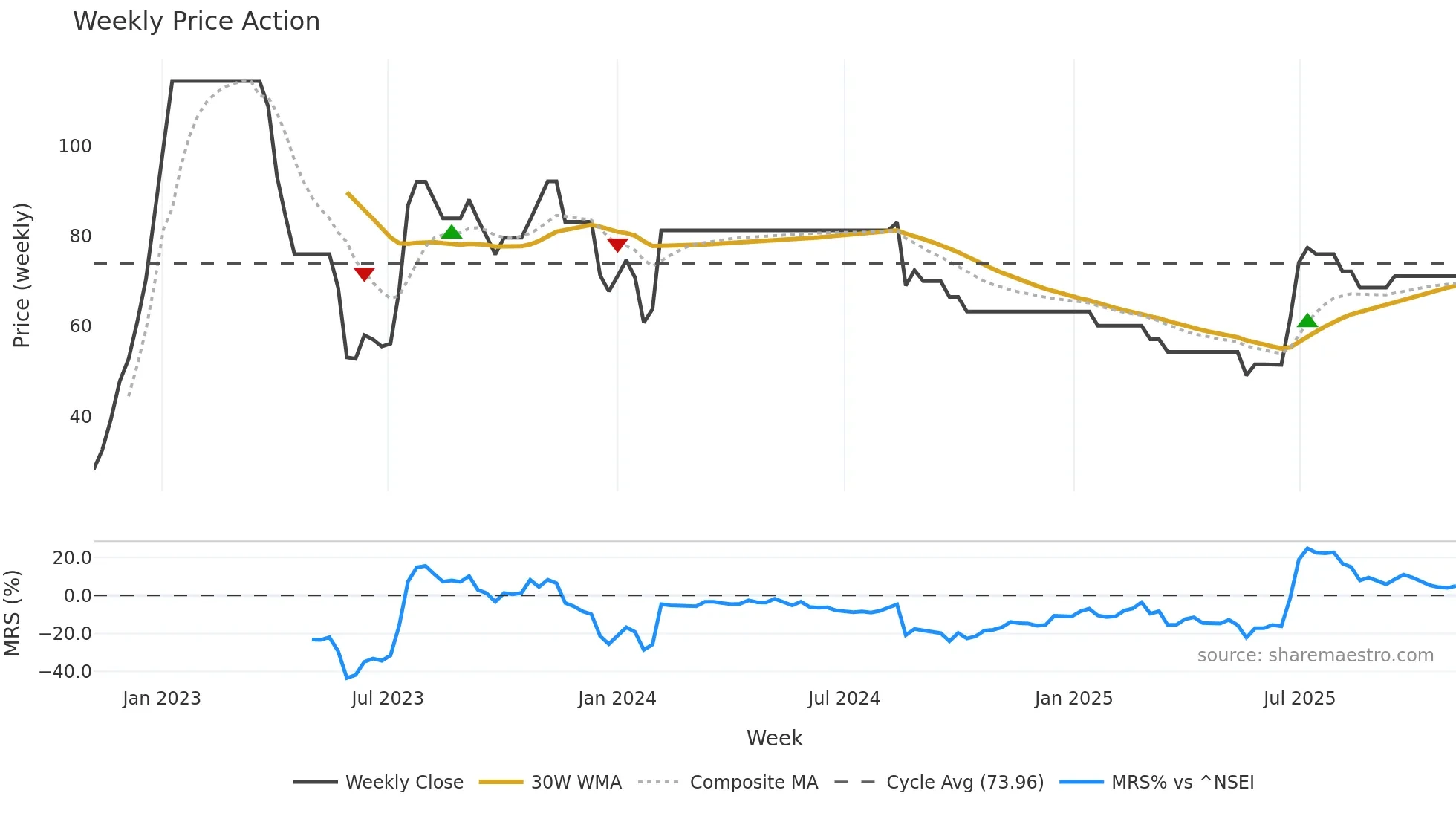 MINDPOOL weekly Price Action chart, closing 2025-10-27