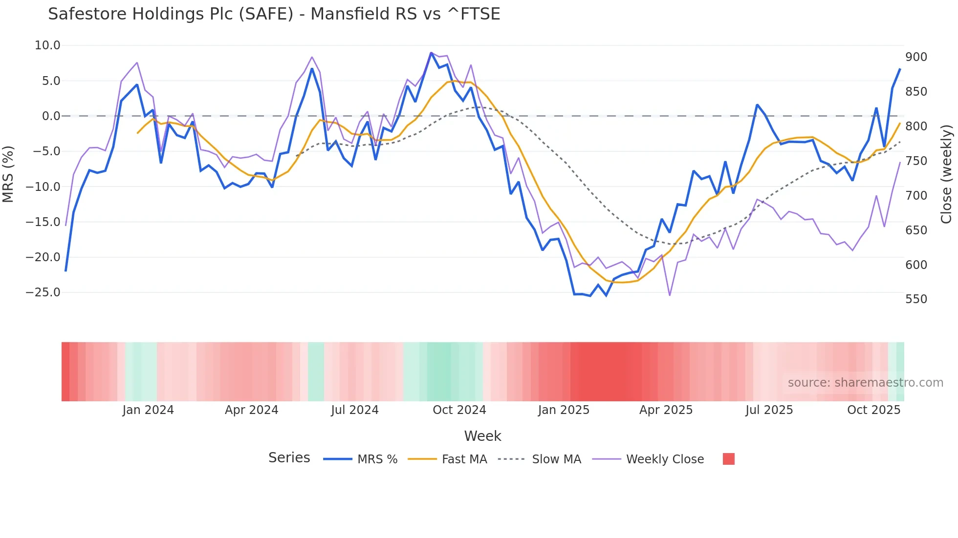 SAFE Mansfield Relative Strength chart