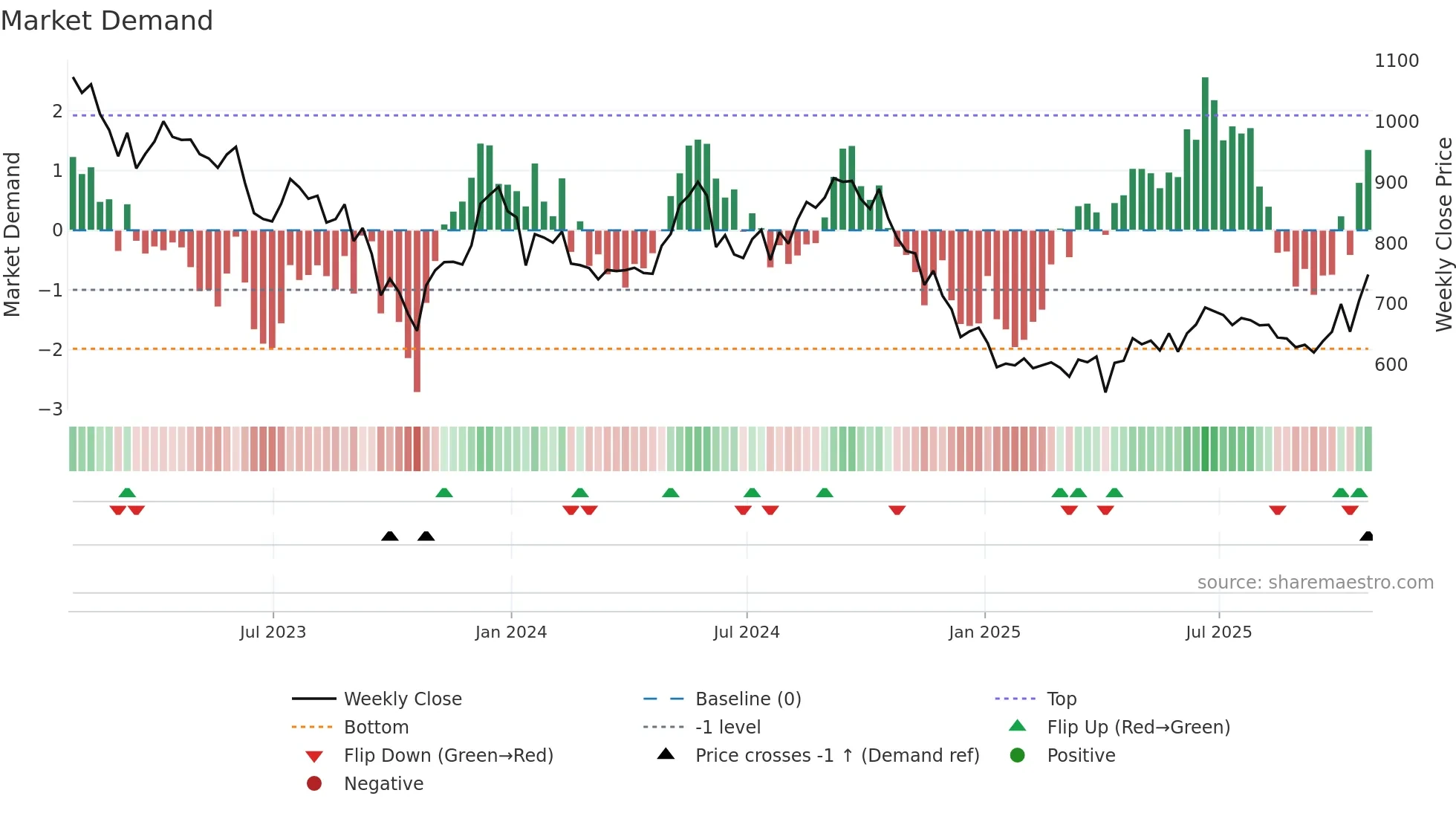 SAFE weekly Market Demand chart