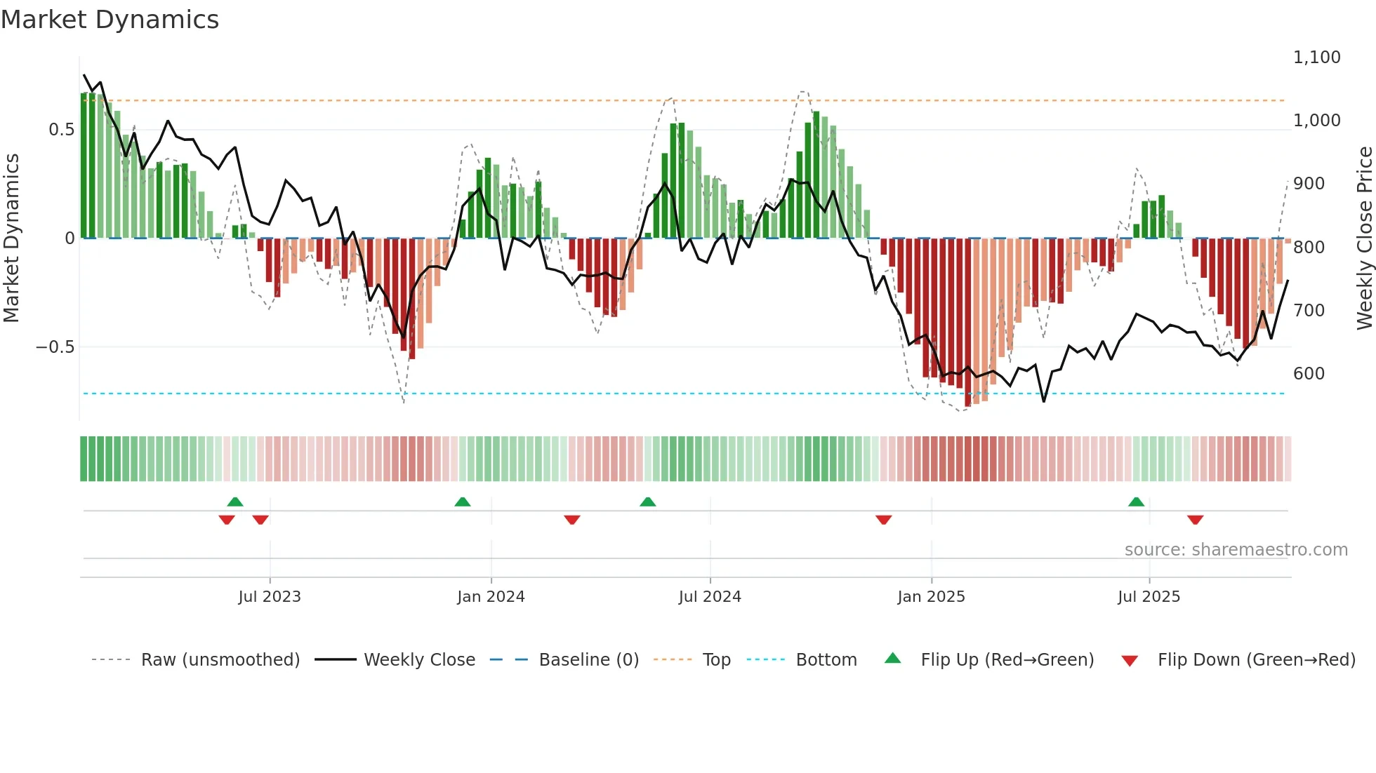 SAFE weekly Market Dynamics chart