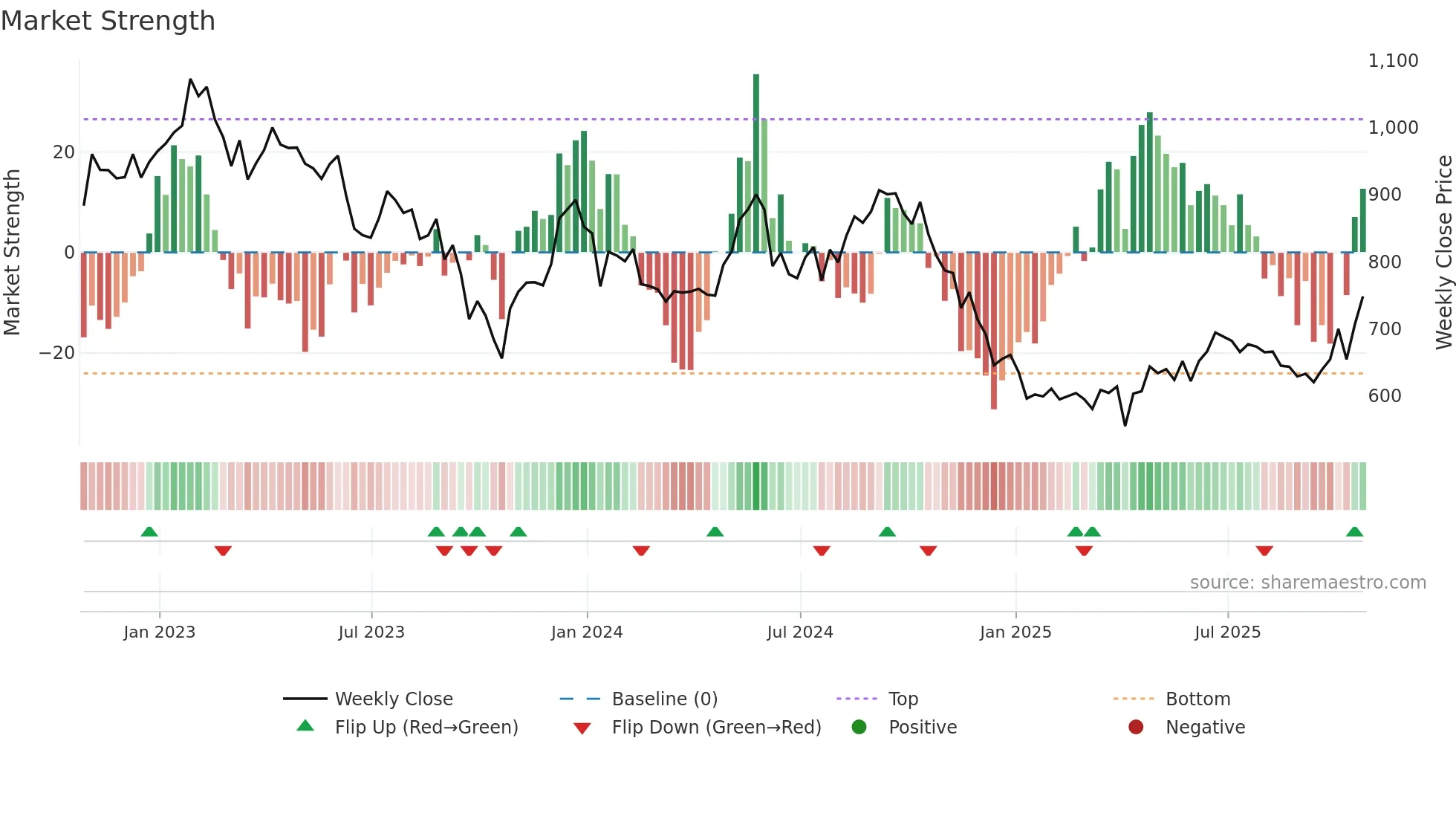 SAFE weekly Market Strength chart